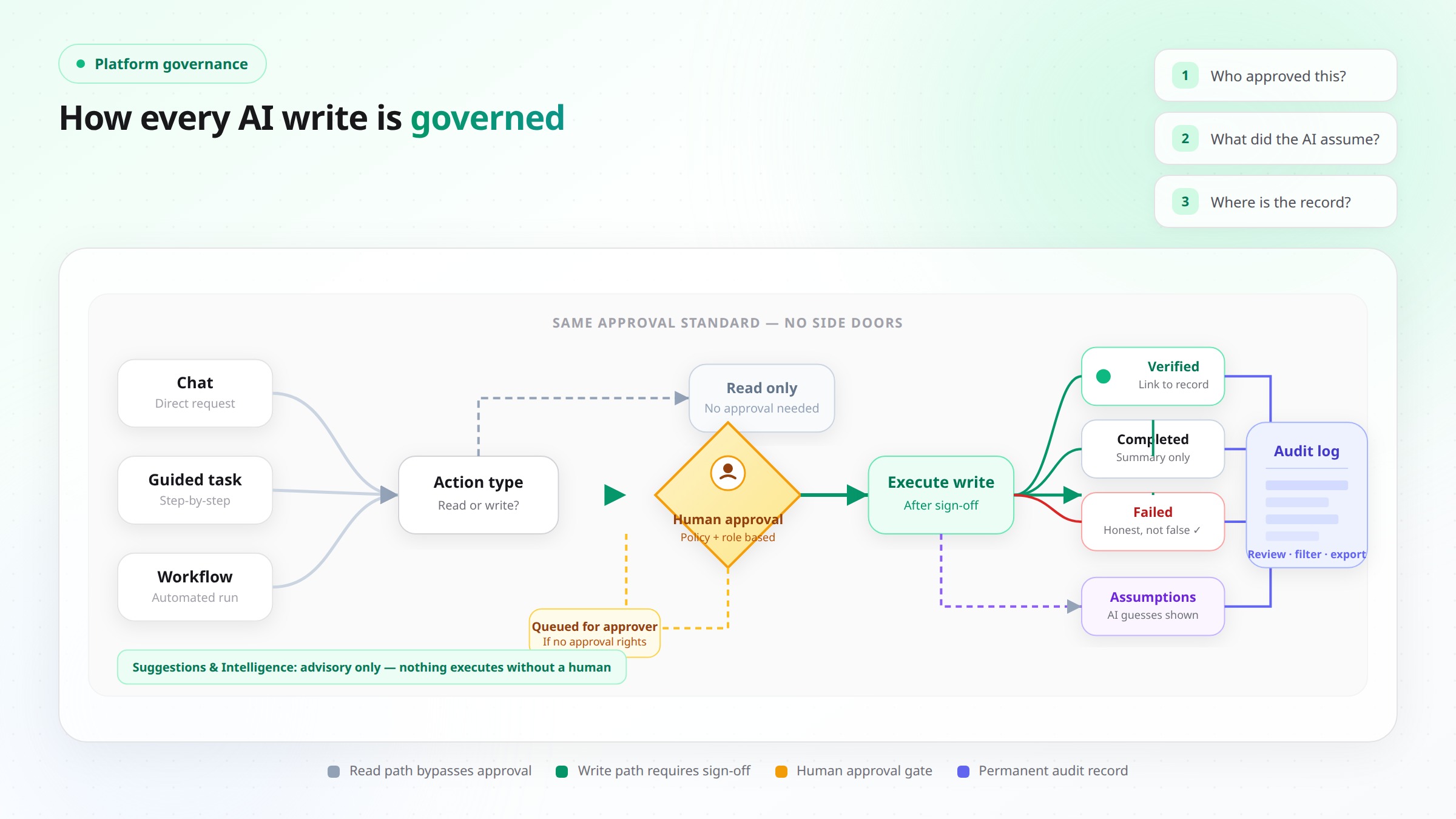 Governance flow diagram showing chat, guided task, and workflow paths converging on a human approval gate, with verification outcomes, assumptions notes, and an audit log