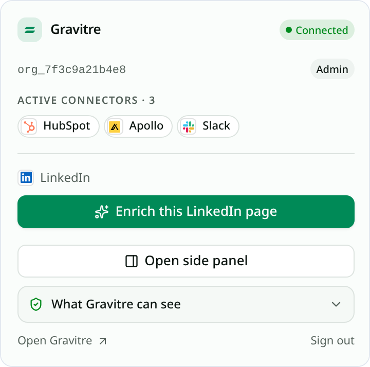 Gravitree extension popup showing a connected org session, three active connectors (HubSpot, Apollo, Slack), and an Enrich this LinkedIn page button.