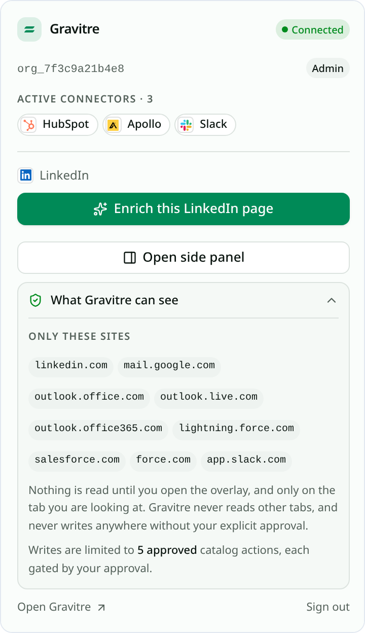 Extension popup with the What Gravitre can see panel expanded. An Only these sites list shows linkedin.com, mail.google.com, outlook.office.com, outlook.live.com, outlook.office365.com, lightning.force.com, salesforce.com, force.com, and app.slack.com. Text below explains that nothing is read until the overlay is opened and only on the current tab, that other tabs are never read, that nothing is written without explicit approval, and that writes are limited to five approved catalog actions.
