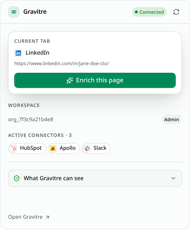 Gravitre side panel docked beside a browser tab. A Current tab card names LinkedIn with the profile URL and an Enrich this page button. Below, a Workspace section shows the org id and Admin role, three active connectors, and a collapsed What Gravitre can see panel.