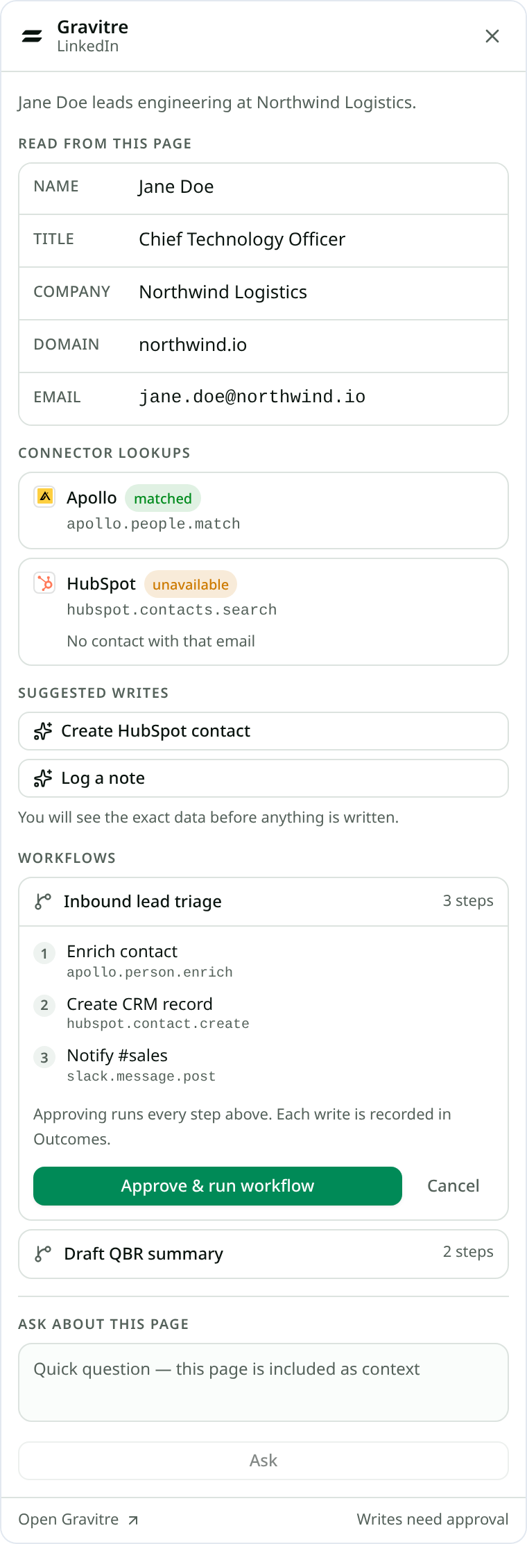 Extension overlay with the Inbound lead triage workflow expanded to three numbered steps: enrich contact via apollo.person.enrich, create CRM record via hubspot.contact.create, and notify #sales via slack.message.post. A note says approving runs every step and each write is recorded in Outcomes, with Approve and run workflow or Cancel actions. A second workflow, Draft QBR summary, is listed as two steps.